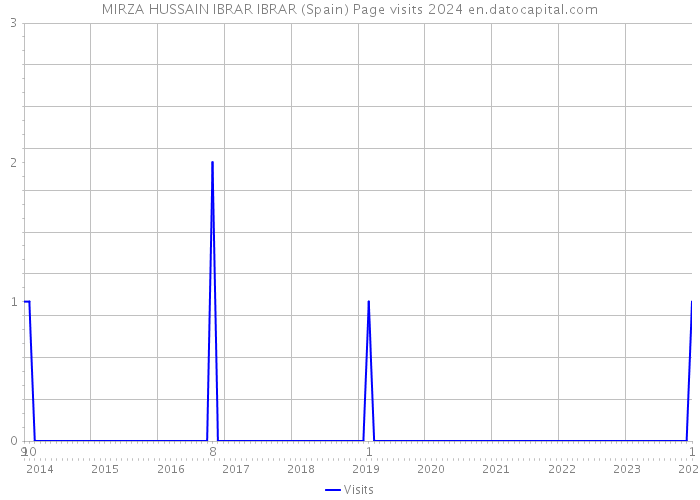MIRZA HUSSAIN IBRAR IBRAR (Spain) Page visits 2024 