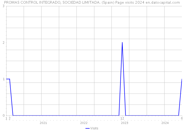 PROMAS CONTROL INTEGRADO, SOCIEDAD LIMITADA. (Spain) Page visits 2024 