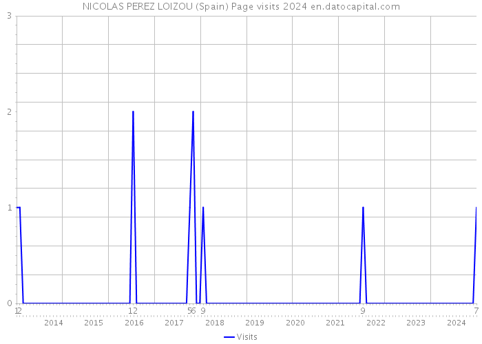 NICOLAS PEREZ LOIZOU (Spain) Page visits 2024 