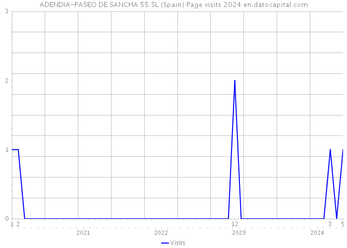 ADENDIA-PASEO DE SANCHA 55 SL (Spain) Page visits 2024 