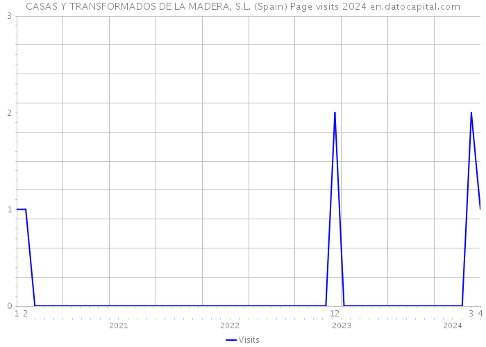 CASAS Y TRANSFORMADOS DE LA MADERA, S.L. (Spain) Page visits 2024 