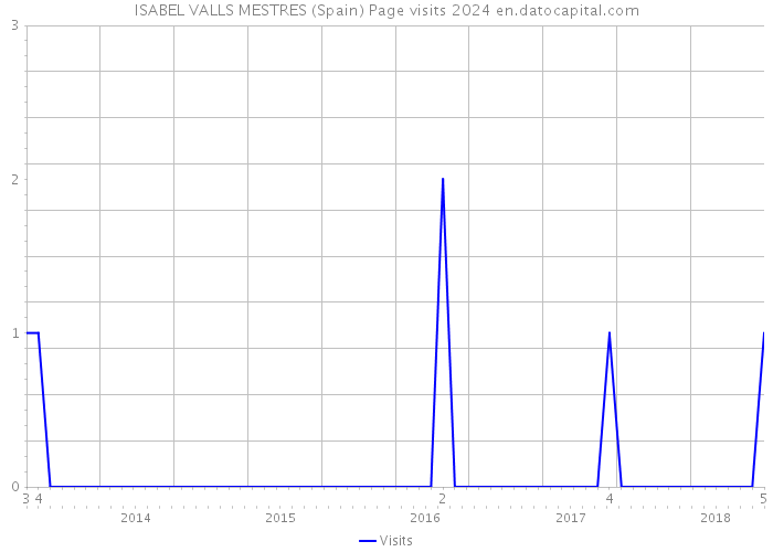 ISABEL VALLS MESTRES (Spain) Page visits 2024 