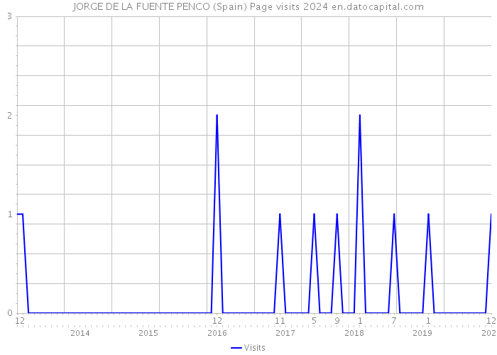 JORGE DE LA FUENTE PENCO (Spain) Page visits 2024 