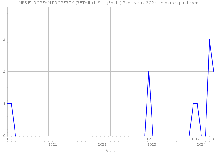  NPS EUROPEAN PROPERTY (RETAIL) II SLU (Spain) Page visits 2024 