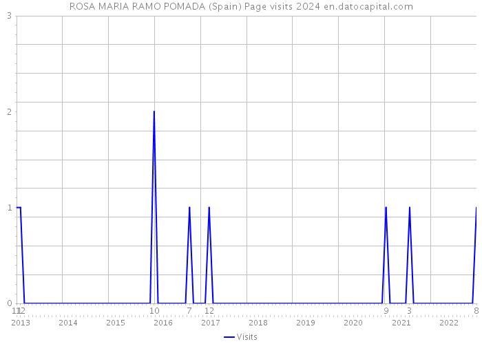 ROSA MARIA RAMO POMADA (Spain) Page visits 2024 