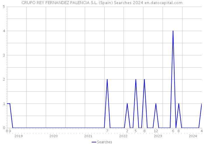GRUPO REY FERNANDEZ PALENCIA S.L. (Spain) Searches 2024 