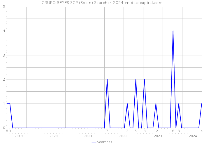 GRUPO REYES SCP (Spain) Searches 2024 