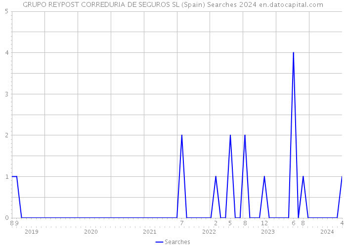 GRUPO REYPOST CORREDURIA DE SEGUROS SL (Spain) Searches 2024 