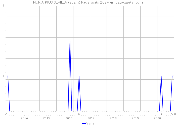 NURIA RIUS SEVILLA (Spain) Page visits 2024 