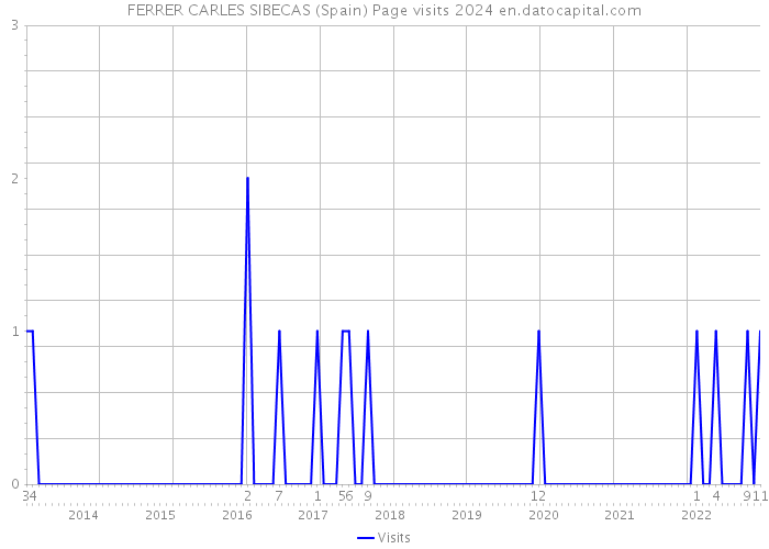 FERRER CARLES SIBECAS (Spain) Page visits 2024 