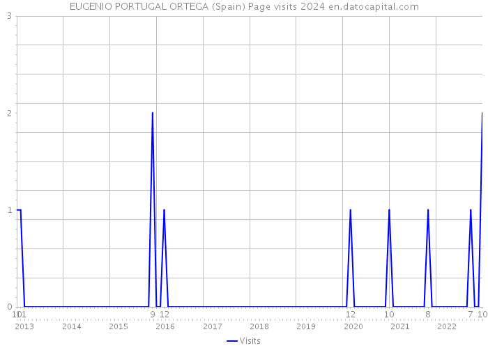 EUGENIO PORTUGAL ORTEGA (Spain) Page visits 2024 