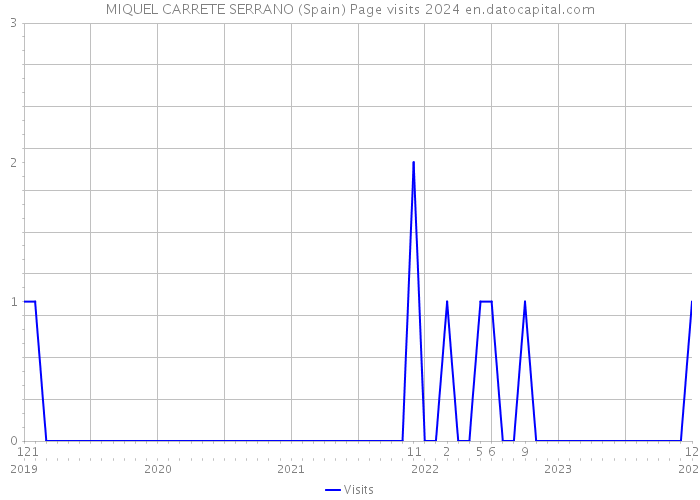 MIQUEL CARRETE SERRANO (Spain) Page visits 2024 