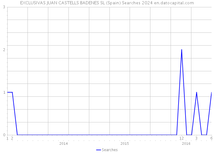 EXCLUSIVAS JUAN CASTELLS BADENES SL (Spain) Searches 2024 