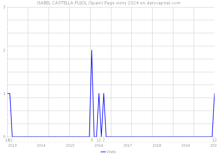 ISABEL CASTELLA PUJOL (Spain) Page visits 2024 