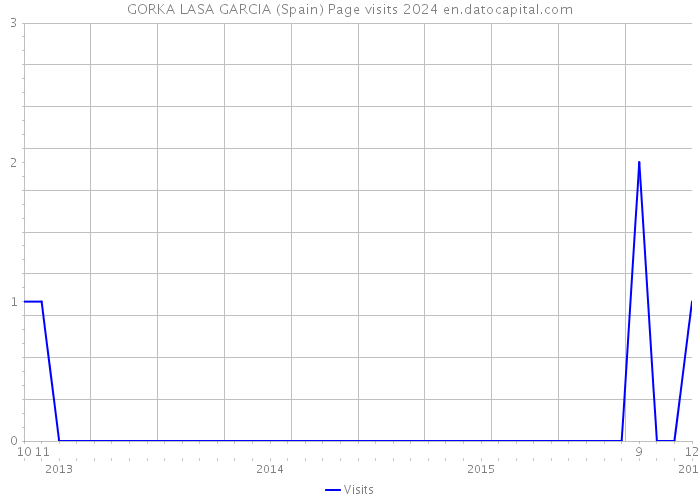 GORKA LASA GARCIA (Spain) Page visits 2024 