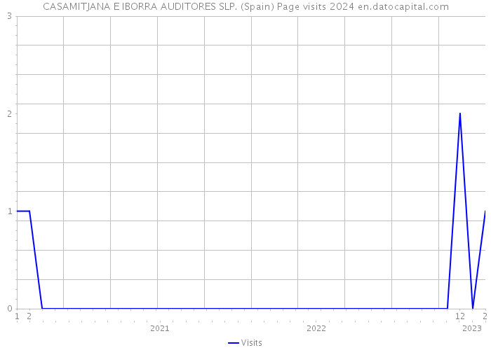 CASAMITJANA E IBORRA AUDITORES SLP. (Spain) Page visits 2024 