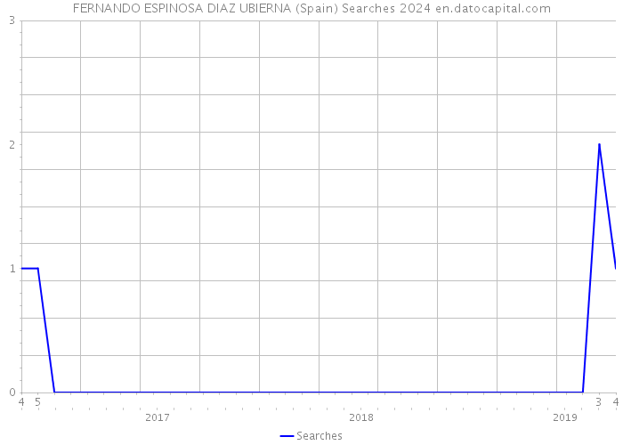 FERNANDO ESPINOSA DIAZ UBIERNA (Spain) Searches 2024 