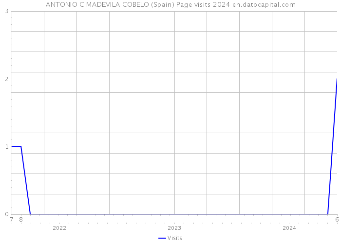 ANTONIO CIMADEVILA COBELO (Spain) Page visits 2024 