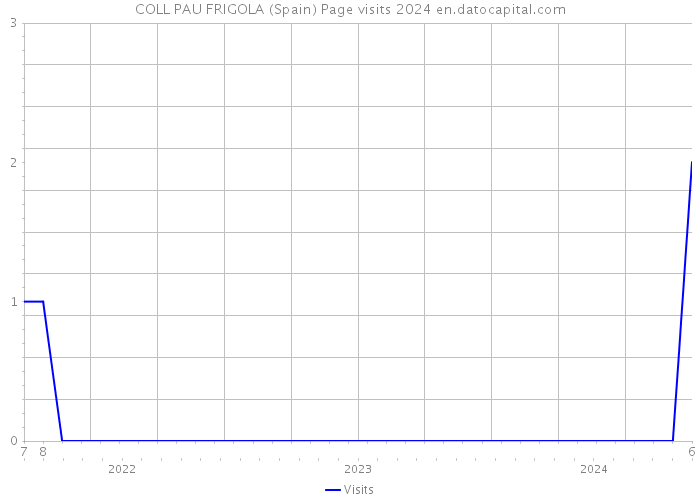 COLL PAU FRIGOLA (Spain) Page visits 2024 