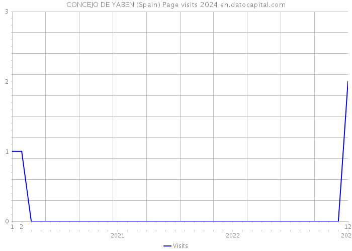 CONCEJO DE YABEN (Spain) Page visits 2024 