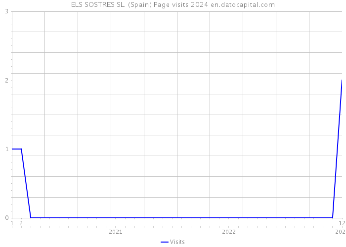 ELS SOSTRES SL. (Spain) Page visits 2024 