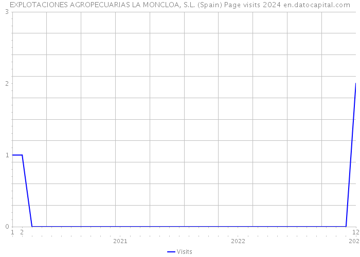 EXPLOTACIONES AGROPECUARIAS LA MONCLOA, S.L. (Spain) Page visits 2024 