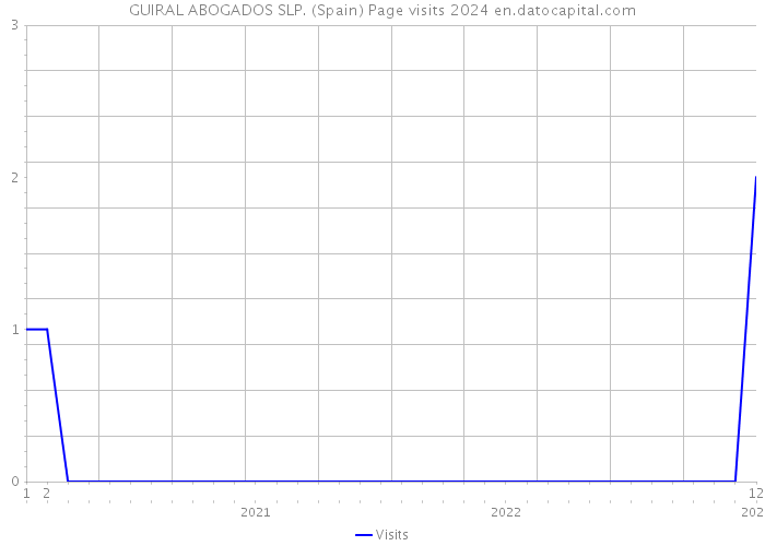 GUIRAL ABOGADOS SLP. (Spain) Page visits 2024 