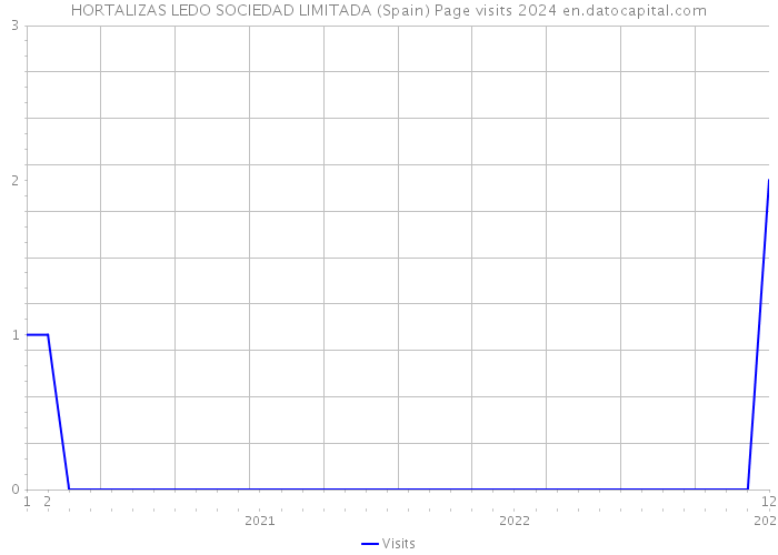 HORTALIZAS LEDO SOCIEDAD LIMITADA (Spain) Page visits 2024 