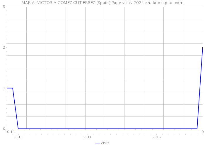 MARIA-VICTORIA GOMEZ GUTIERREZ (Spain) Page visits 2024 