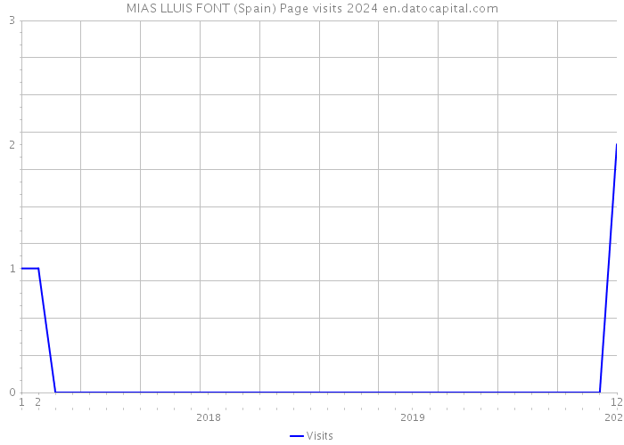 MIAS LLUIS FONT (Spain) Page visits 2024 