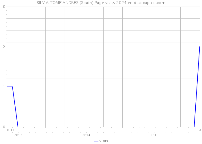 SILVIA TOME ANDRES (Spain) Page visits 2024 