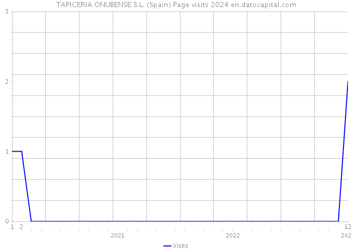 TAPICERIA ONUBENSE S.L. (Spain) Page visits 2024 