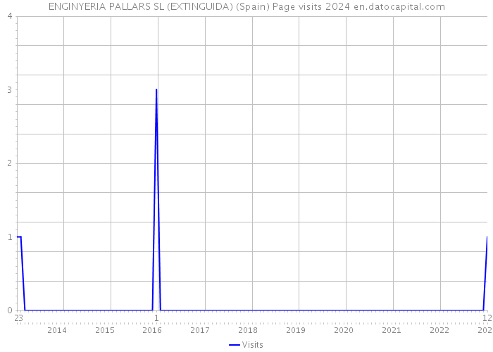 ENGINYERIA PALLARS SL (EXTINGUIDA) (Spain) Page visits 2024 