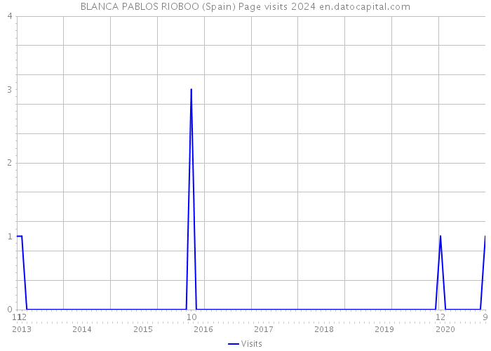 BLANCA PABLOS RIOBOO (Spain) Page visits 2024 