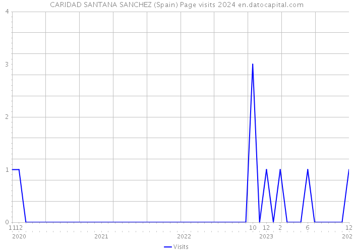 CARIDAD SANTANA SANCHEZ (Spain) Page visits 2024 
