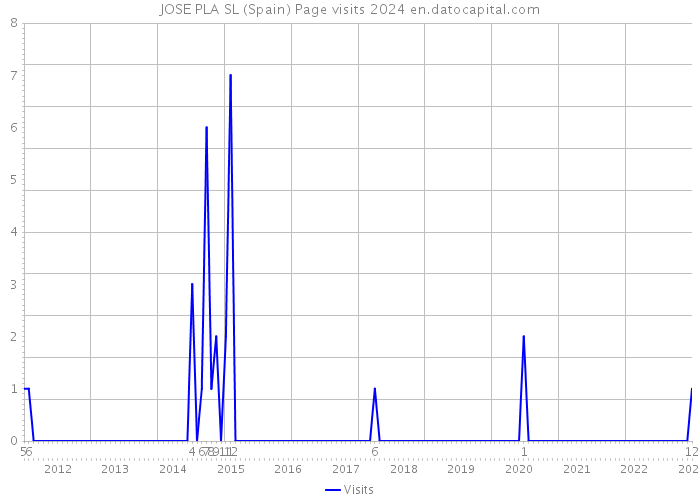 JOSE PLA SL (Spain) Page visits 2024 