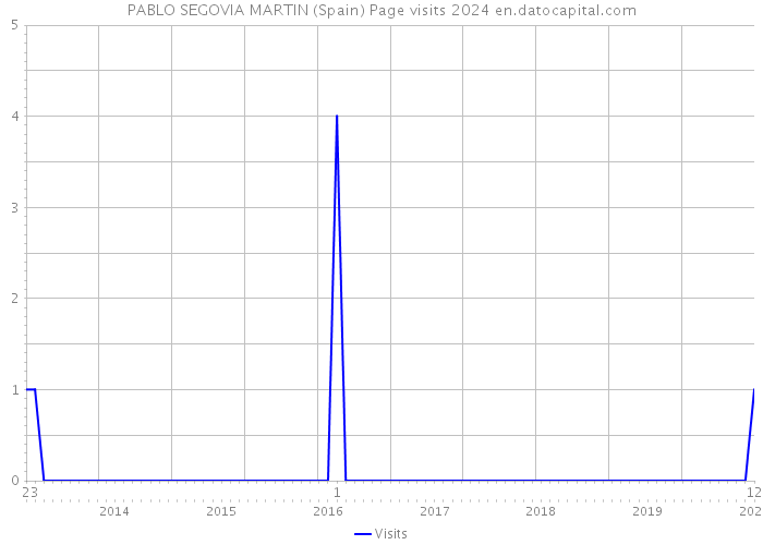 PABLO SEGOVIA MARTIN (Spain) Page visits 2024 