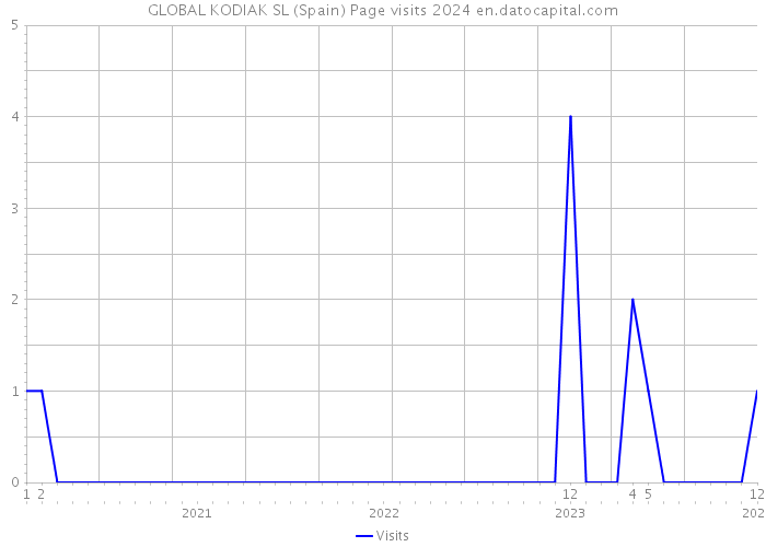 GLOBAL KODIAK SL (Spain) Page visits 2024 