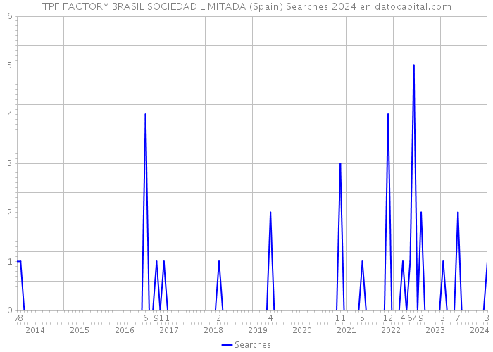 TPF FACTORY BRASIL SOCIEDAD LIMITADA (Spain) Searches 2024 