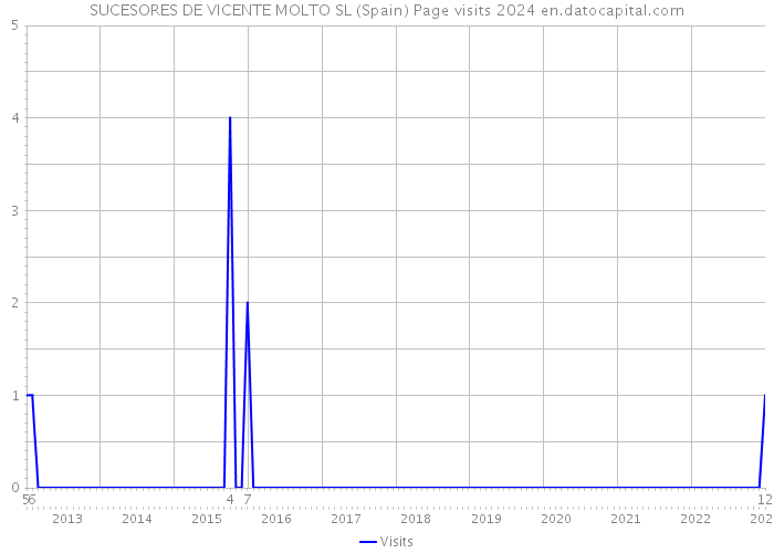 SUCESORES DE VICENTE MOLTO SL (Spain) Page visits 2024 