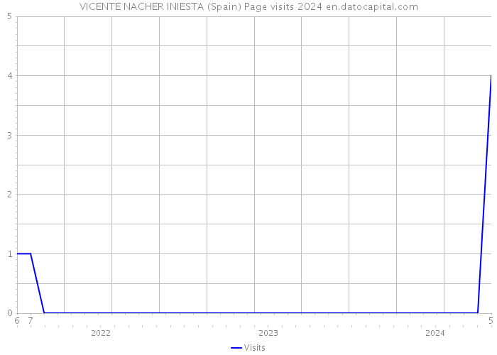 VICENTE NACHER INIESTA (Spain) Page visits 2024 
