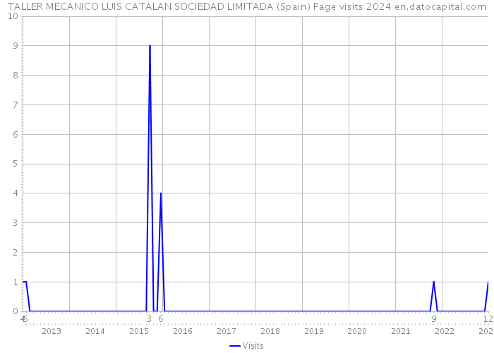 TALLER MECANICO LUIS CATALAN SOCIEDAD LIMITADA (Spain) Page visits 2024 
