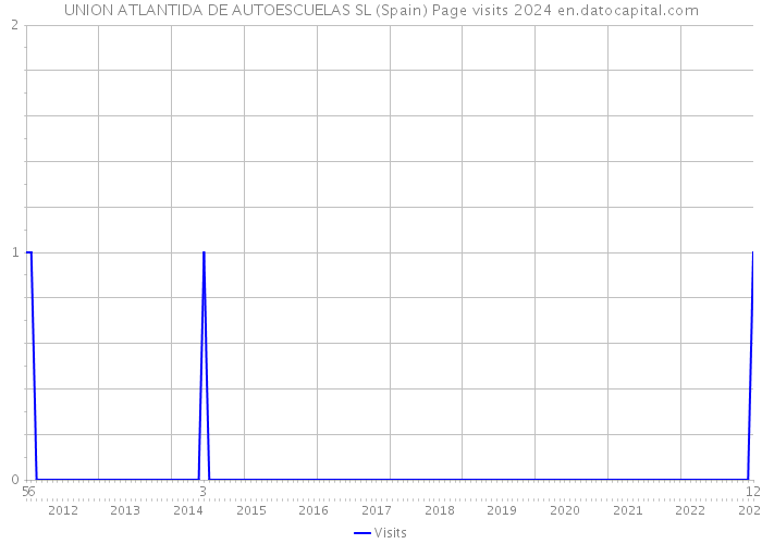 UNION ATLANTIDA DE AUTOESCUELAS SL (Spain) Page visits 2024 