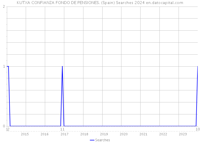 KUTXA CONFIANZA FONDO DE PENSIONES. (Spain) Searches 2024 