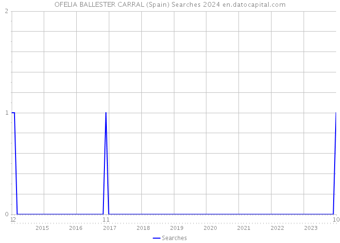 OFELIA BALLESTER CARRAL (Spain) Searches 2024 