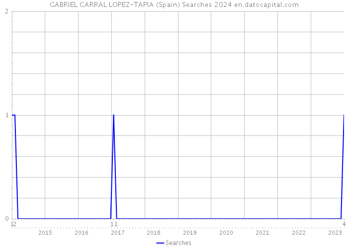 GABRIEL CARRAL LOPEZ-TAPIA (Spain) Searches 2024 