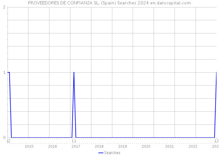 PROVEEDORES DE CONFIANZA SL. (Spain) Searches 2024 