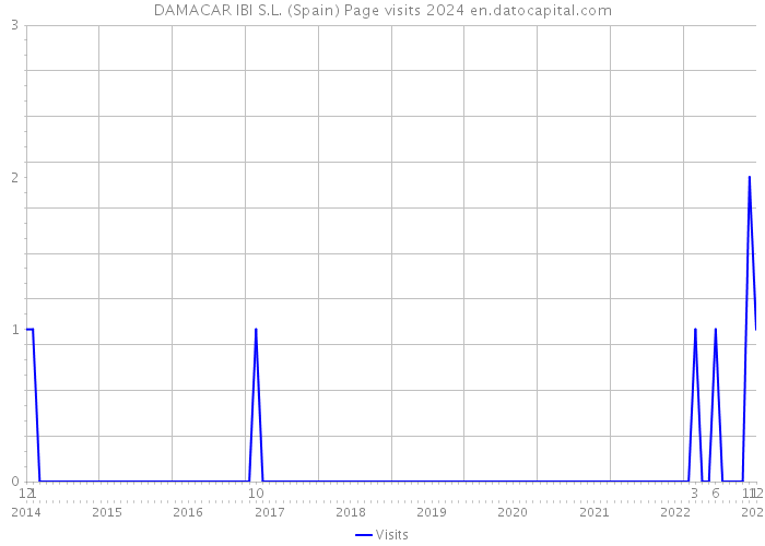 DAMACAR IBI S.L. (Spain) Page visits 2024 