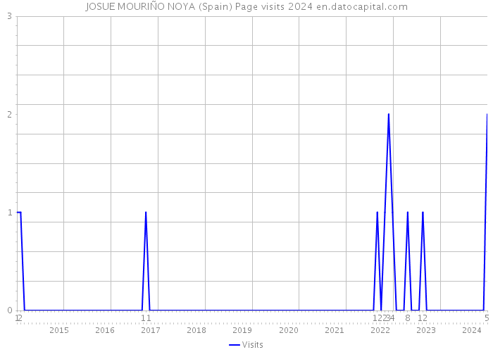 JOSUE MOURIÑO NOYA (Spain) Page visits 2024 