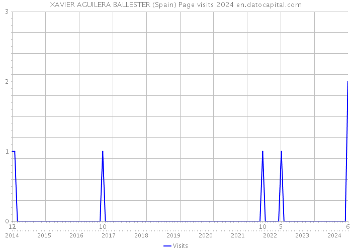 XAVIER AGUILERA BALLESTER (Spain) Page visits 2024 